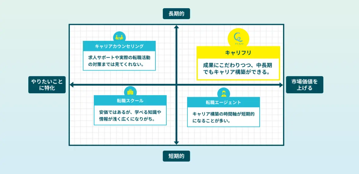 キャリア支援のポジショニングの図