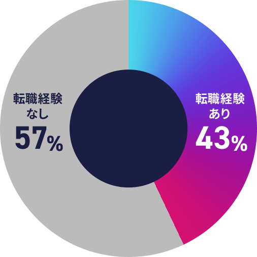 円グラフの画像