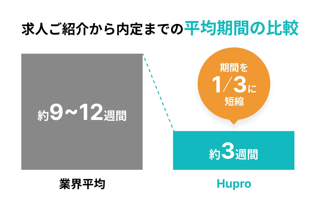 転職サービスヒュープロ（Hupro）の税理士・会計業界専門と業界平均の比較
