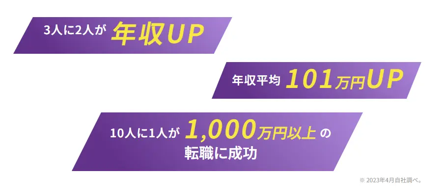 3人に1人が年収UP 年収平均101万円UP 10人1人が1,000万円以上の転職に成功