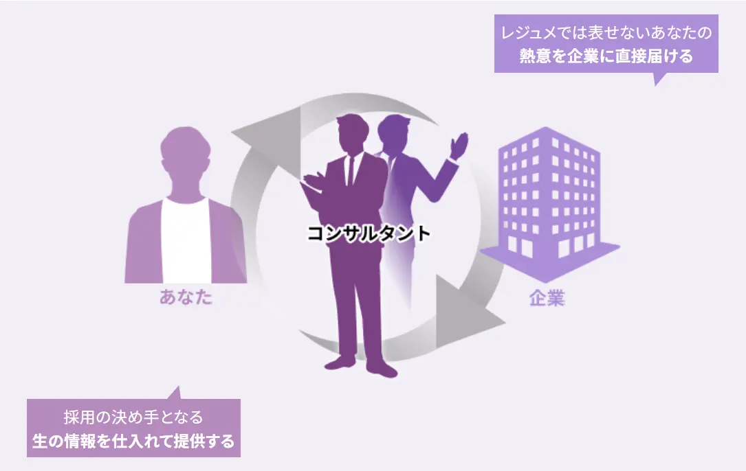 コンサルタントと企業と求職者の図