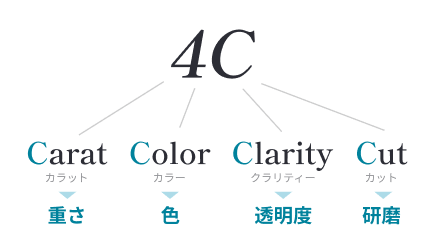 4Cについて