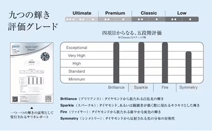 銀座ダイヤモンドシライシのダイヤモンドはサリネ・ライトの最高評価