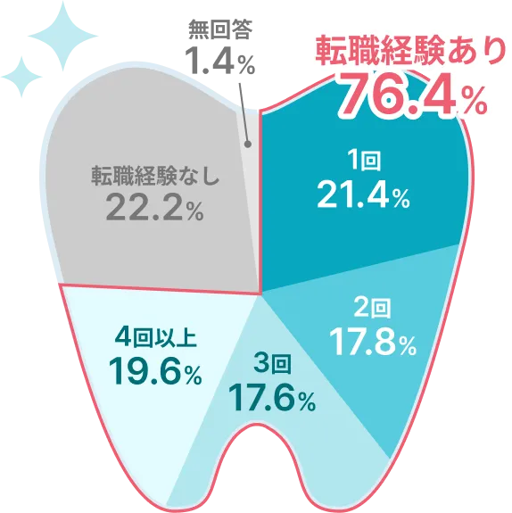歯科衛生士の転職回数のグラフ